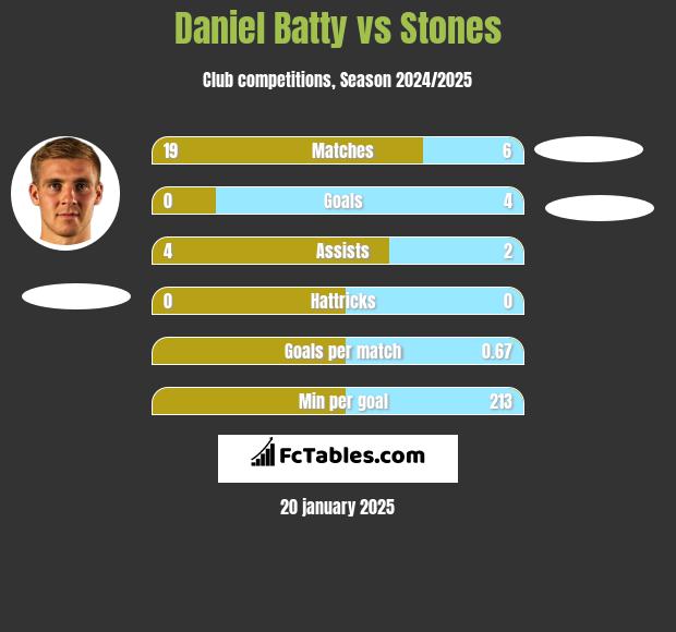 Daniel Batty vs Stones h2h player stats