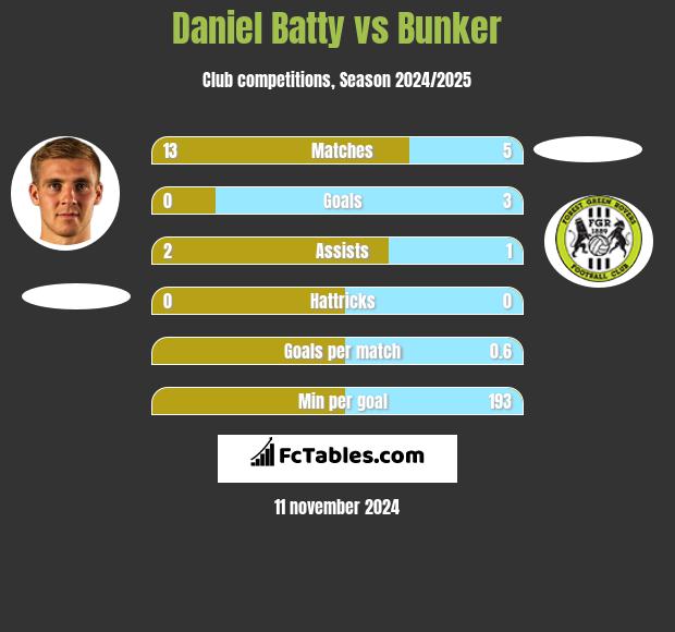 Daniel Batty vs Bunker h2h player stats