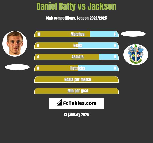 Daniel Batty vs Jackson h2h player stats