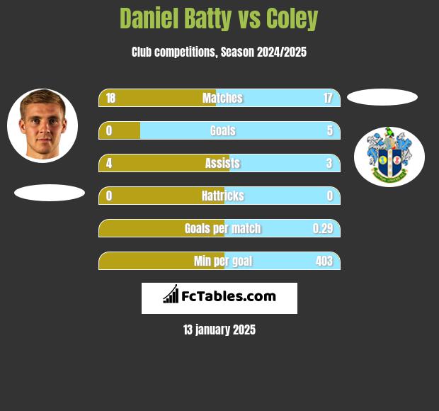 Daniel Batty vs Coley h2h player stats