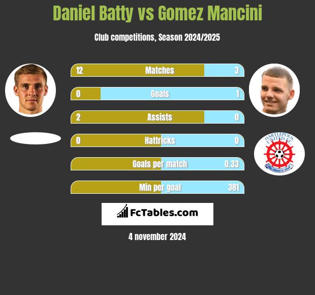 Daniel Batty vs Gomez Mancini h2h player stats