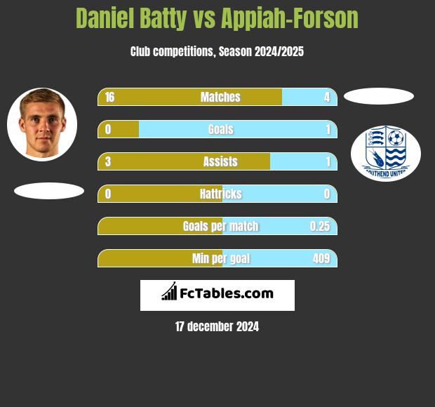 Daniel Batty vs Appiah-Forson h2h player stats