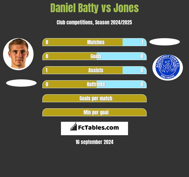 Daniel Batty vs Jones h2h player stats