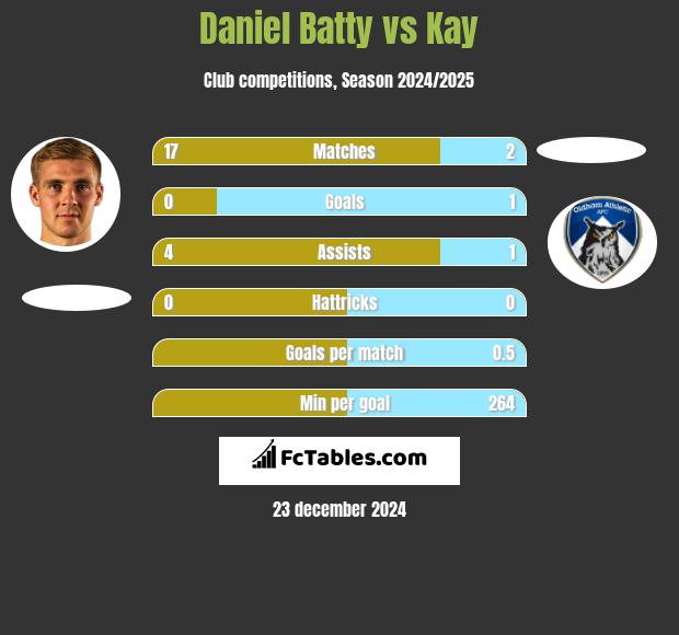 Daniel Batty vs Kay h2h player stats