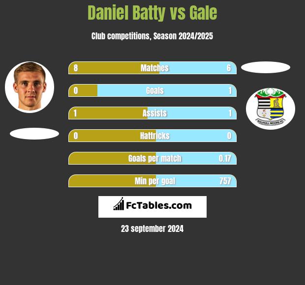 Daniel Batty vs Gale h2h player stats