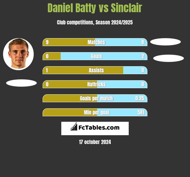 Daniel Batty vs Sinclair h2h player stats