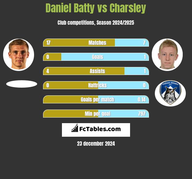 Daniel Batty vs Charsley h2h player stats