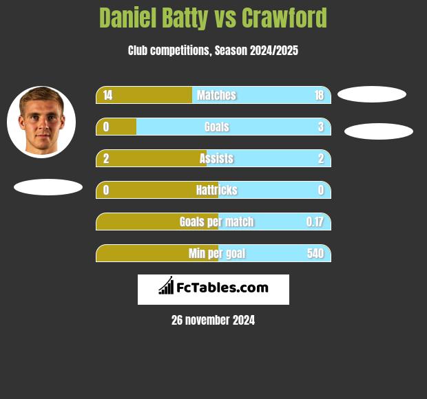 Daniel Batty vs Crawford h2h player stats