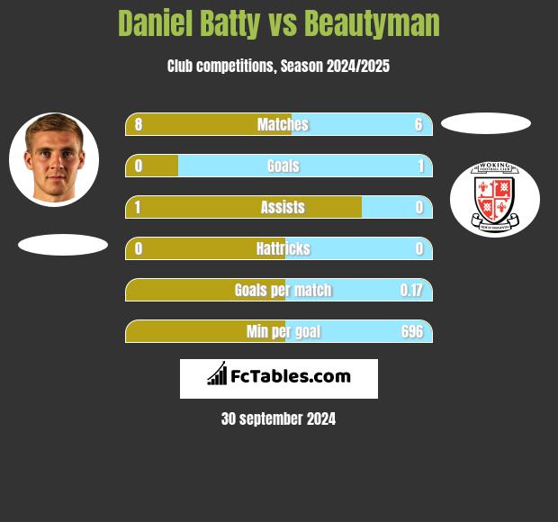 Daniel Batty vs Beautyman h2h player stats