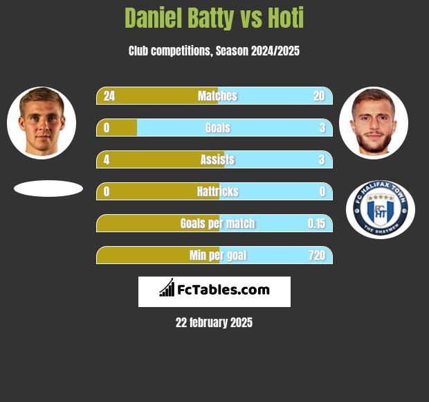 Daniel Batty vs Hoti h2h player stats