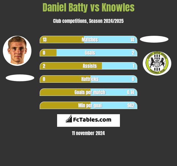 Daniel Batty vs Knowles h2h player stats