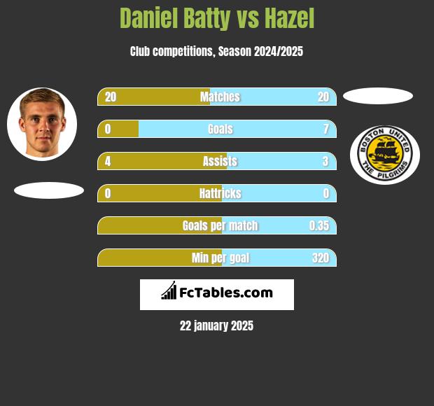 Daniel Batty vs Hazel h2h player stats