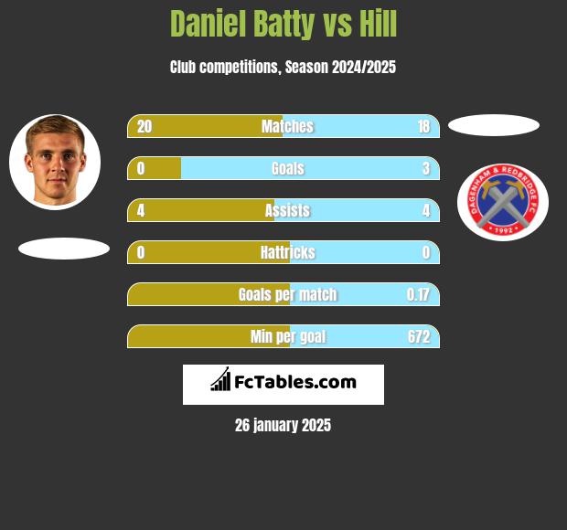 Daniel Batty vs Hill h2h player stats