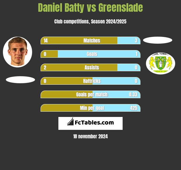 Daniel Batty vs Greenslade h2h player stats