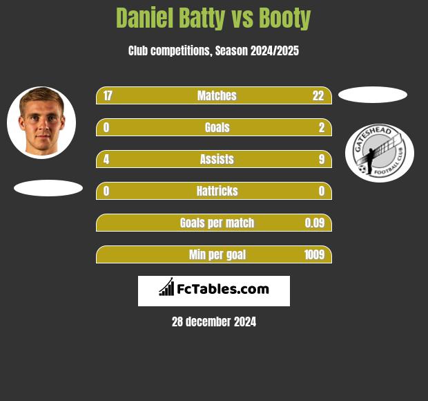 Daniel Batty vs Booty h2h player stats