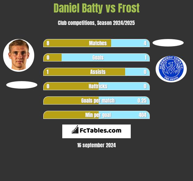 Daniel Batty vs Frost h2h player stats