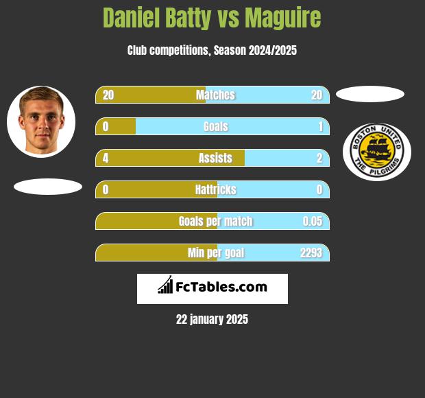 Daniel Batty vs Maguire h2h player stats