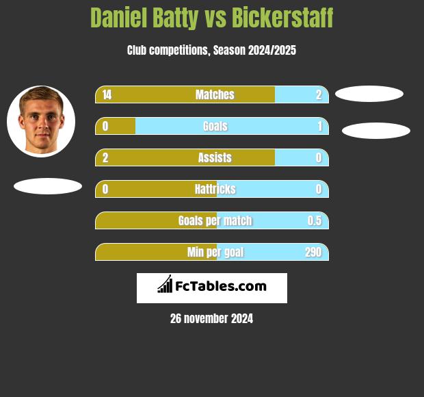 Daniel Batty vs Bickerstaff h2h player stats