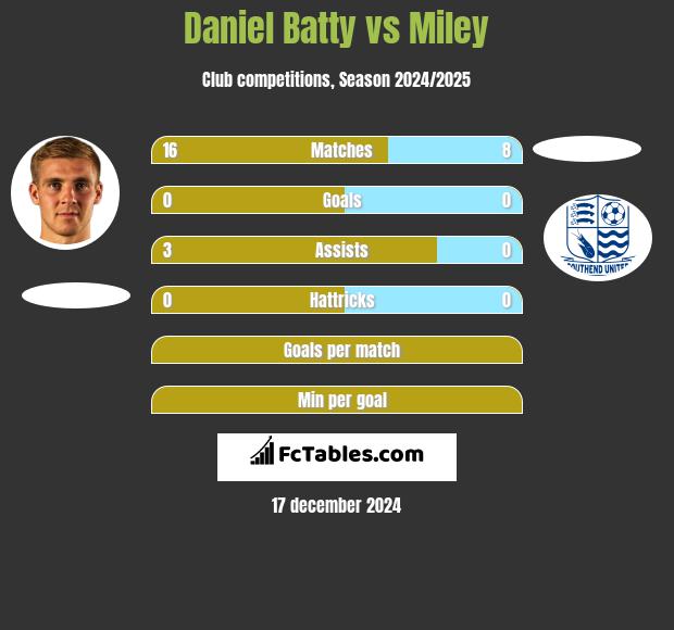 Daniel Batty vs Miley h2h player stats