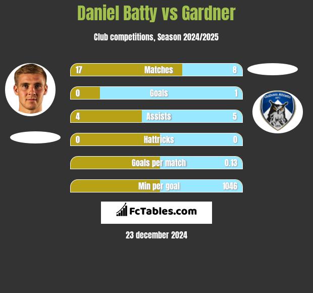 Daniel Batty vs Gardner h2h player stats