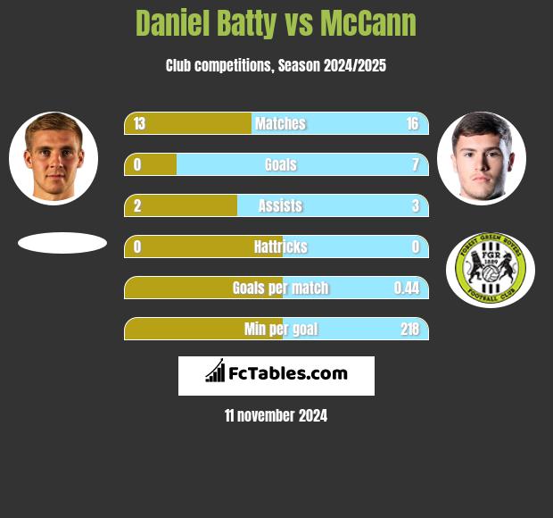 Daniel Batty vs McCann h2h player stats