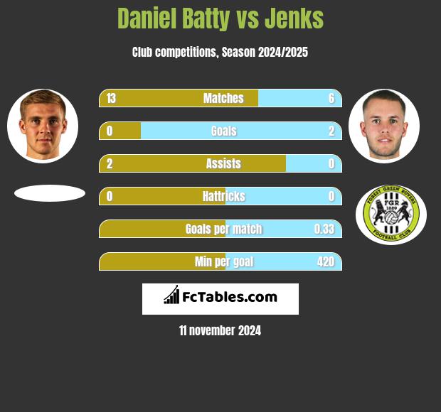 Daniel Batty vs Jenks h2h player stats