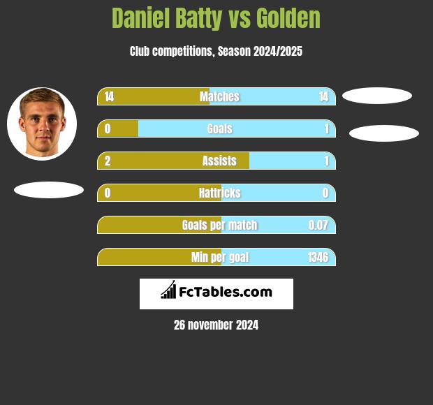 Daniel Batty vs Golden h2h player stats