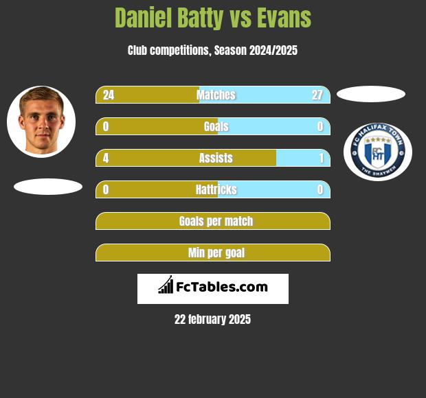 Daniel Batty vs Evans h2h player stats