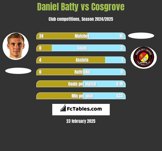 Daniel Batty vs Cosgrove h2h player stats