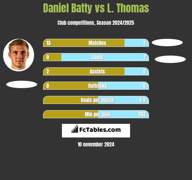 Daniel Batty vs L. Thomas h2h player stats