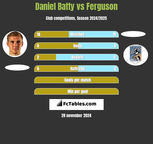 Daniel Batty vs Ferguson h2h player stats