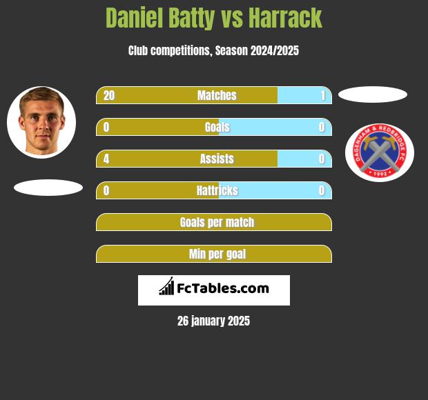 Daniel Batty vs Harrack h2h player stats