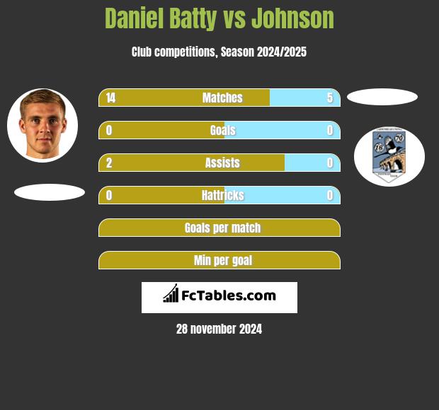 Daniel Batty vs Johnson h2h player stats