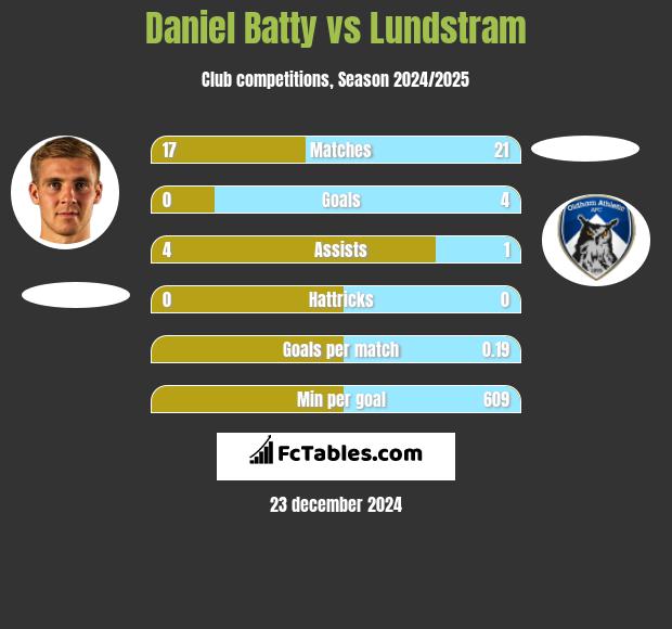 Daniel Batty vs Lundstram h2h player stats