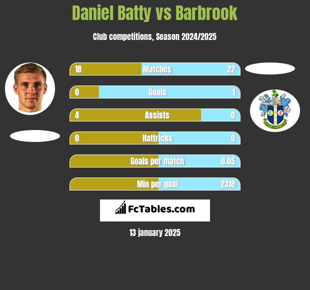 Daniel Batty vs Barbrook h2h player stats