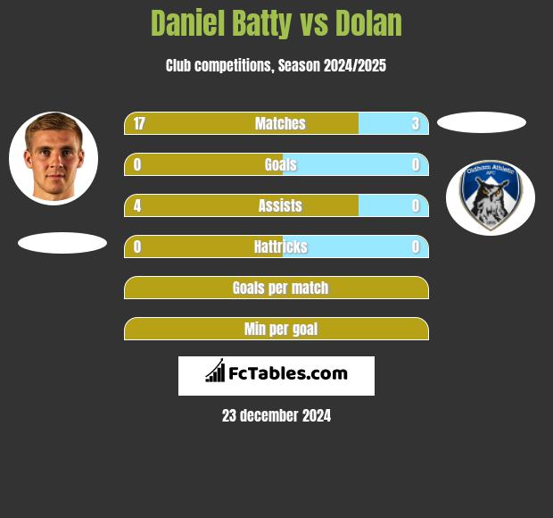 Daniel Batty vs Dolan h2h player stats