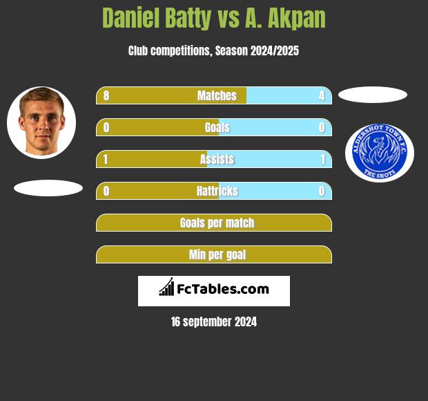 Daniel Batty vs A. Akpan h2h player stats