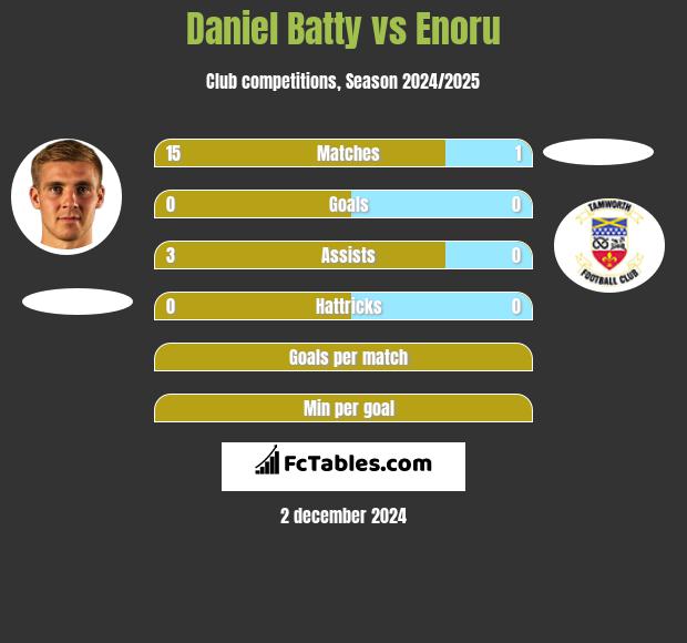 Daniel Batty vs Enoru h2h player stats