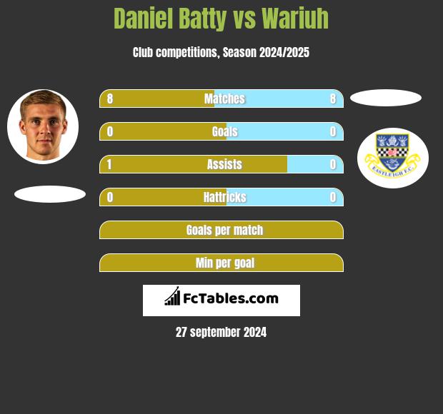 Daniel Batty vs Wariuh h2h player stats