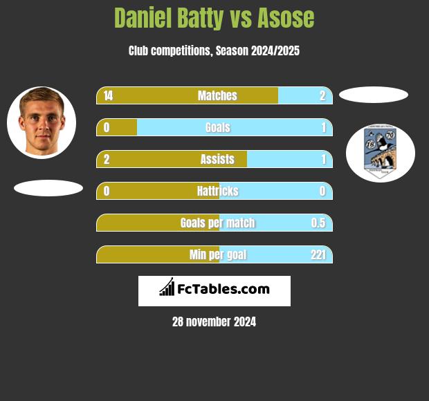 Daniel Batty vs Asose h2h player stats