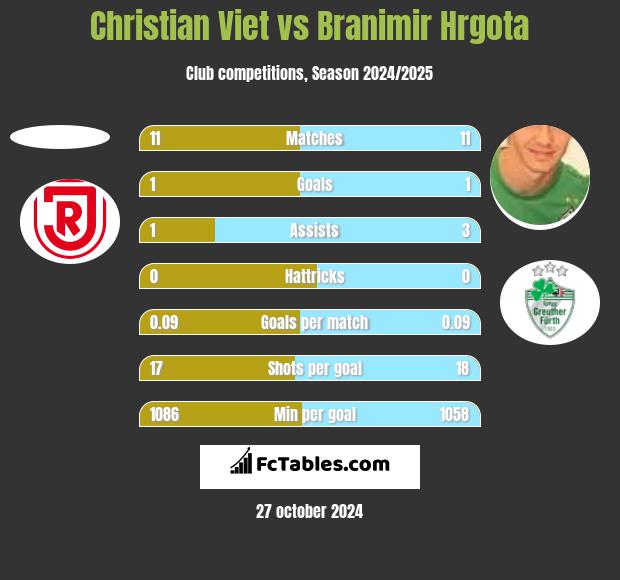 Christian Viet vs Branimir Hrgota h2h player stats