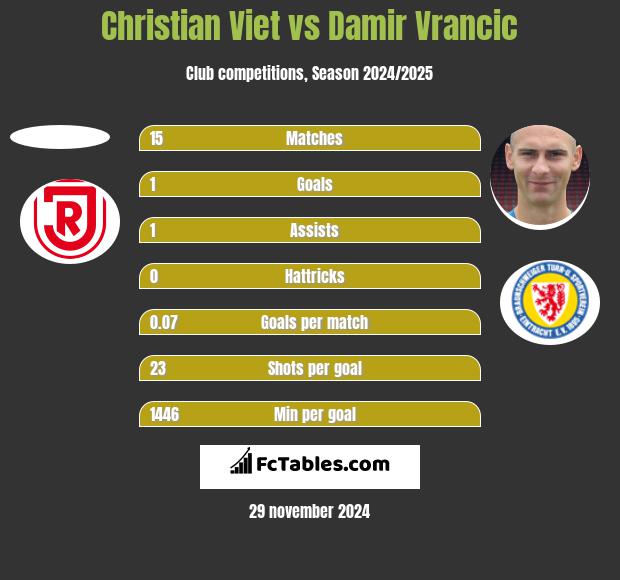 Christian Viet vs Damir Vrancic h2h player stats