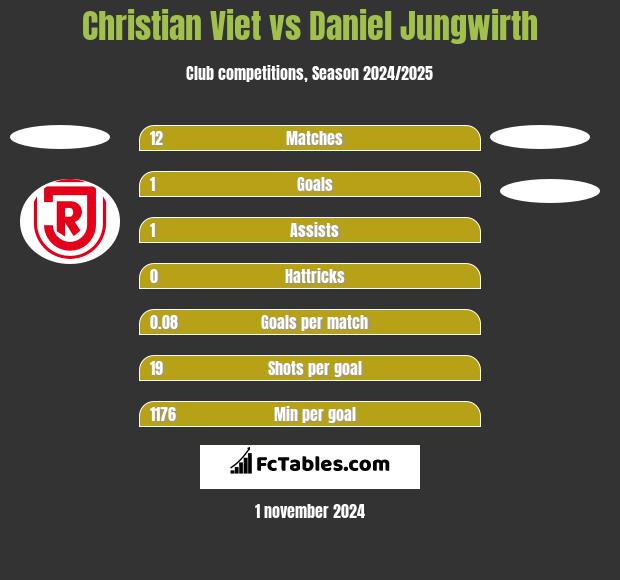 Christian Viet vs Daniel Jungwirth h2h player stats