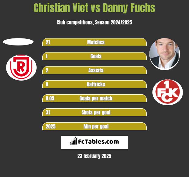 Christian Viet vs Danny Fuchs h2h player stats