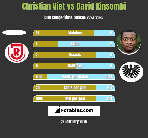 Christian Viet vs David Kinsombi h2h player stats