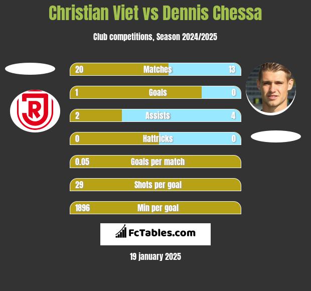 Christian Viet vs Dennis Chessa h2h player stats