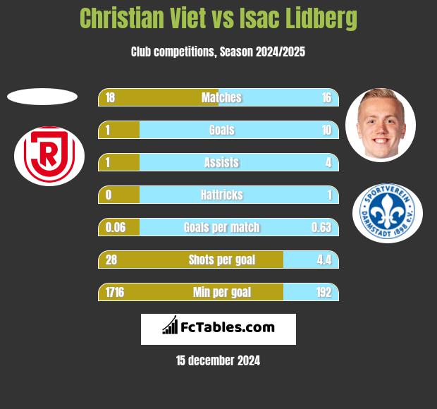 Christian Viet vs Isac Lidberg h2h player stats