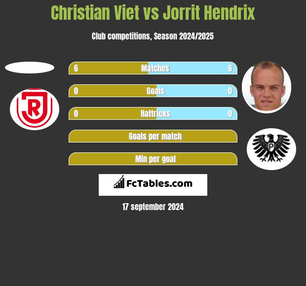 Christian Viet vs Jorrit Hendrix h2h player stats