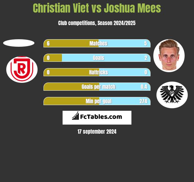 Christian Viet vs Joshua Mees h2h player stats