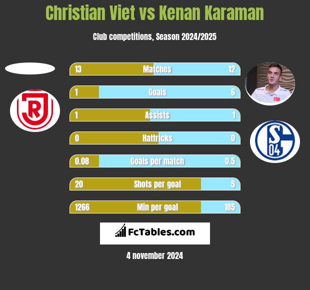 Christian Viet vs Kenan Karaman h2h player stats